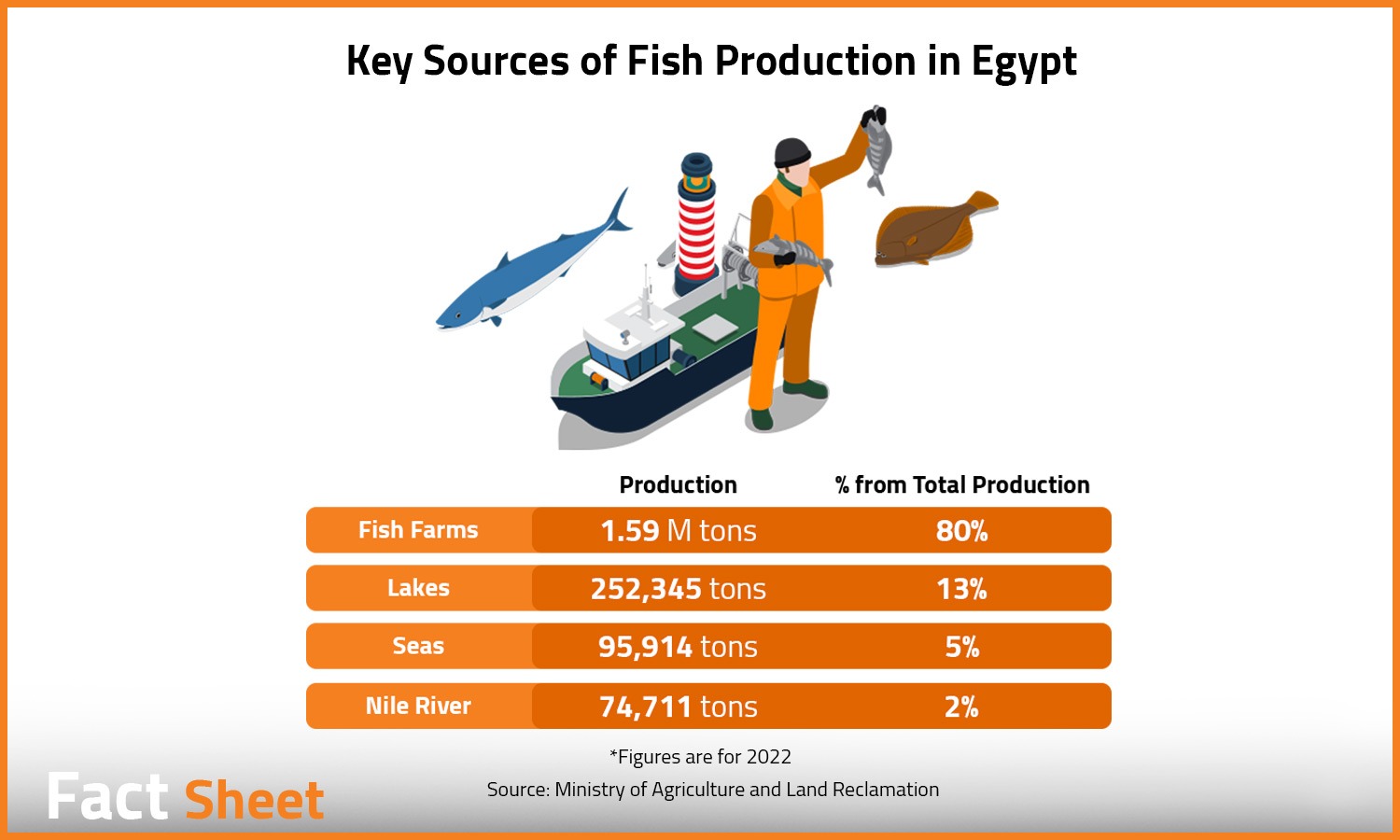 Inside Look at Egypt’s Fish Market After Successful Boycott Calls

